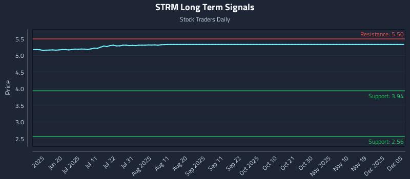 STRM Long Term Analysis for December 6 2025 STRM Long Term Analysis for December 6 2025