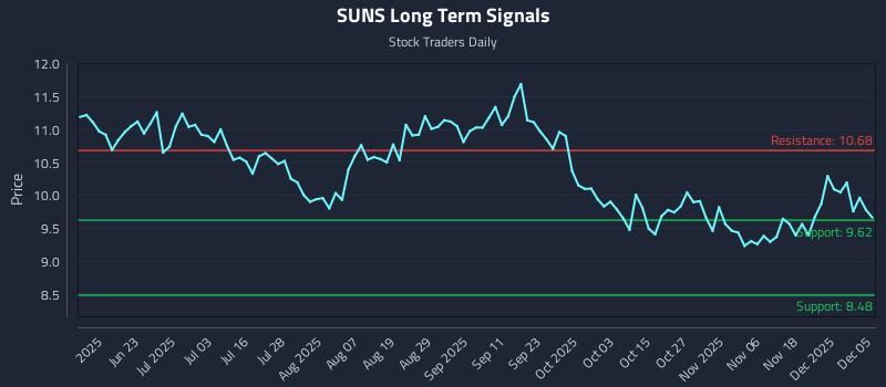 SUNS Long Term Analysis for December 6 2025 SUNS Long Term Analysis for December 6 2025