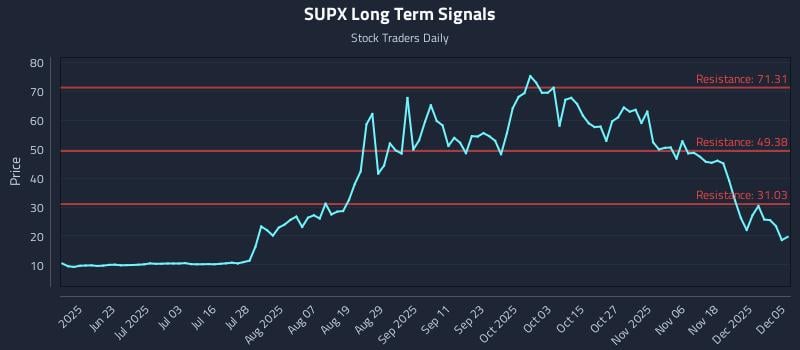 SUPX Long Term Analysis for December 6 2025