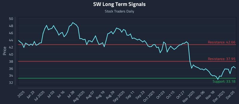 SW Long Term Analysis for December 6 2025