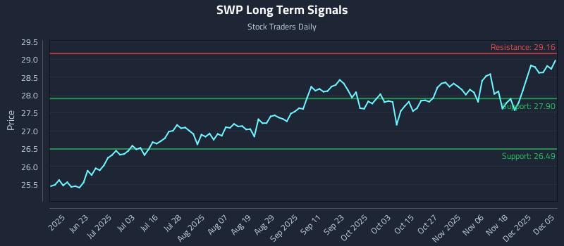 SWP Long Term Analysis for December 6 2025 SWP Long Term Analysis for December 6 2025