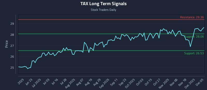 TAX Long Term Analysis for December 6 2025 TAX Long Term Analysis for December 6 2025