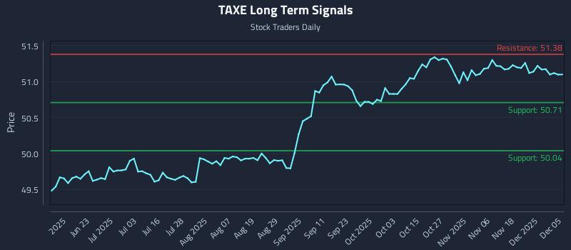 TAXE Long Term Analysis for December 6 2025 TAXE Long Term Analysis for December 6 2025