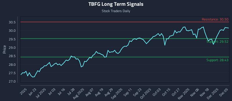 TBFG Long Term Analysis for December 6 2025