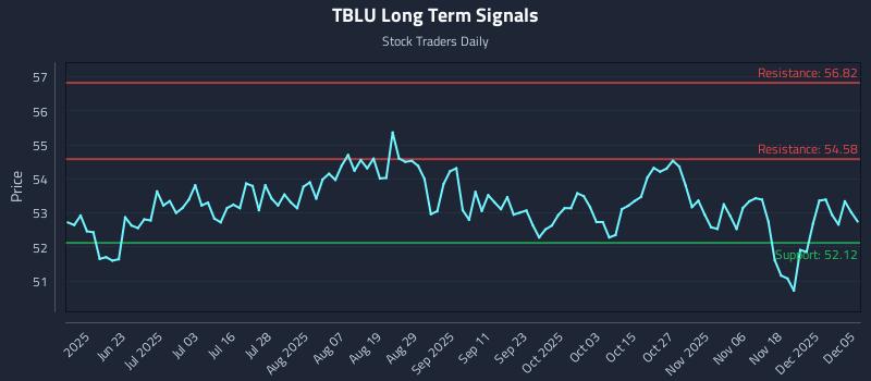 TBLU Long Term Analysis for December 6 2025