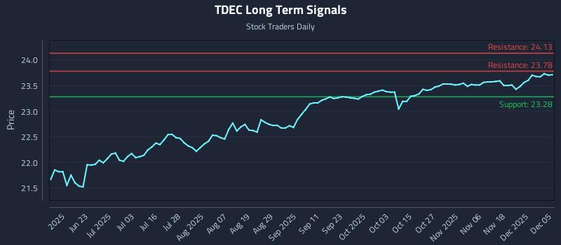 TDEC Long Term Analysis for December 6 2025 TDEC Long Term Analysis for December 6 2025