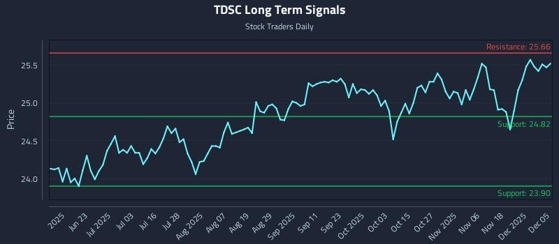 TDSC Long Term Analysis for December 6 2025