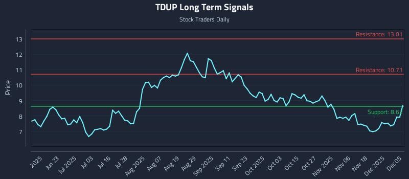 TDUP Long Term Analysis for December 6 2025 TDUP Long Term Analysis for December 6 2025
