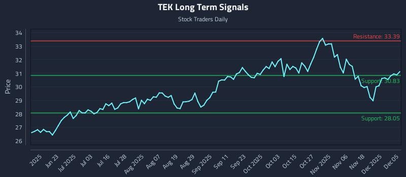 TEK Long Term Analysis for December 6 2025 TEK Long Term Analysis for December 6 2025