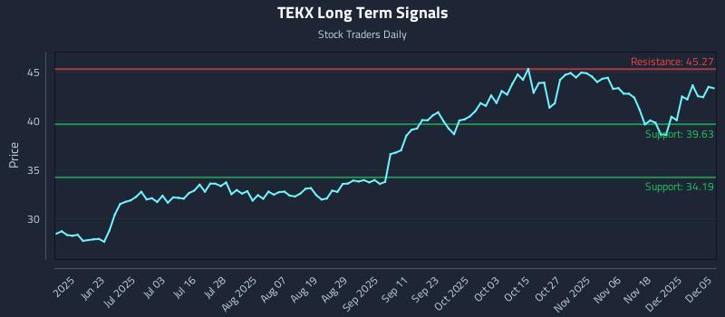 TEKX Long Term Analysis for December 6 2025 TEKX Long Term Analysis for December 6 2025