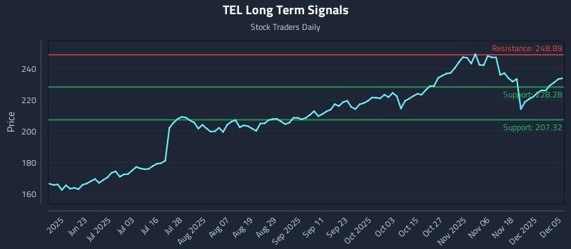 TEL Long Term Analysis for December 6 2025 TEL Long Term Analysis for December 6 2025