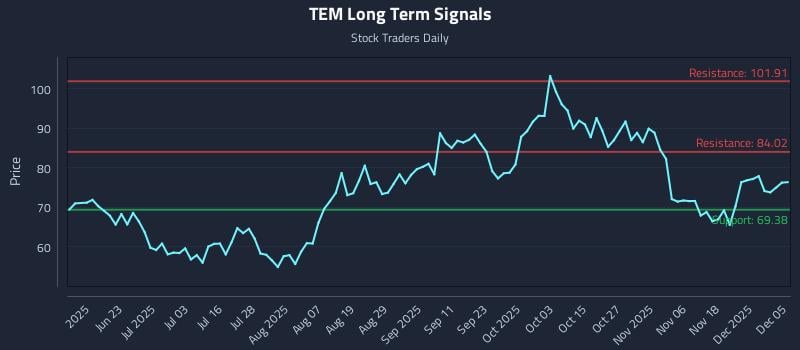 TEM Long Term Analysis for December 6 2025 TEM Long Term Analysis for December 6 2025