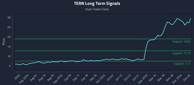 TERN Long Term Analysis for December 6 2025 TERN Long Term Analysis for December 6 2025