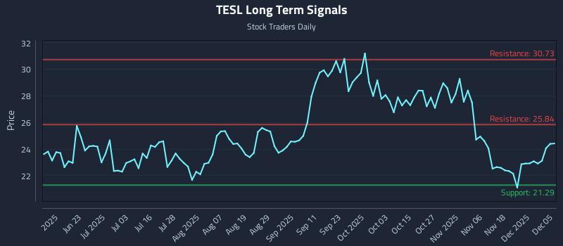 TESL Long Term Analysis for December 6 2025 TESL Long Term Analysis for December 6 2025