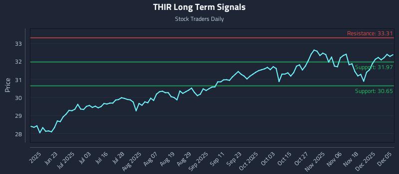 THIR Long Term Analysis for December 6 2025