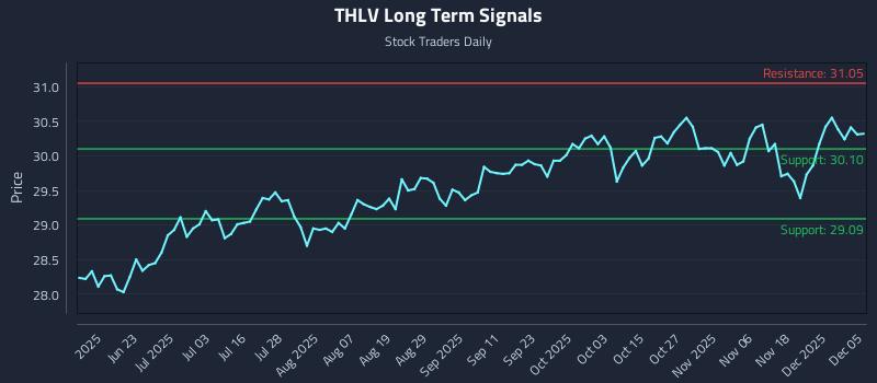 THLV Long Term Analysis for December 6 2025