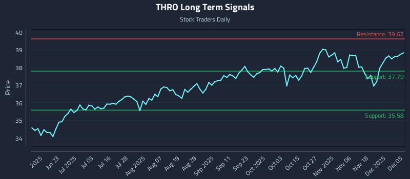 THRO Long Term Analysis for December 6 2025 THRO Long Term Analysis for December 6 2025