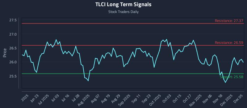 TLCI Long Term Analysis for December 6 2025 TLCI Long Term Analysis for December 6 2025