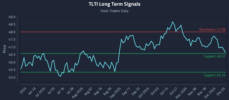 TLTI Long Term Analysis for December 6 2025 TLTI Long Term Analysis for December 6 2025