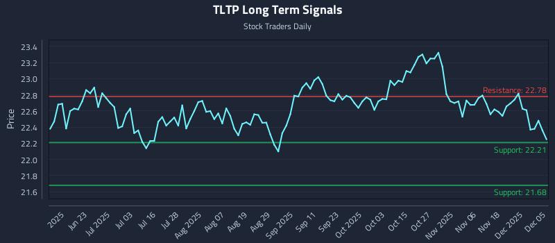 TLTP Long Term Analysis for December 6 2025