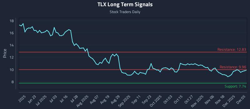 TLX Long Term Analysis for December 6 2025 TLX Long Term Analysis for December 6 2025