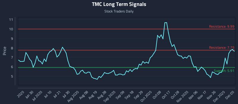 TMC Long Term Analysis for December 6 2025 TMC Long Term Analysis for December 6 2025