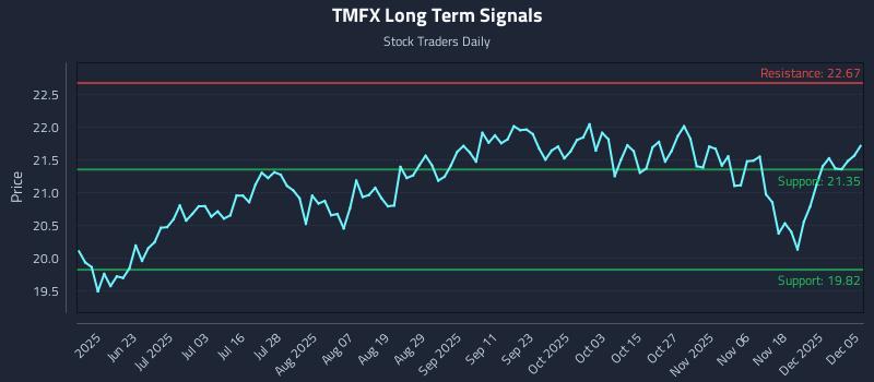 TMFX Long Term Analysis for December 6 2025 TMFX Long Term Analysis for December 6 2025