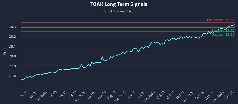 TOAK Long Term Analysis for December 6 2025