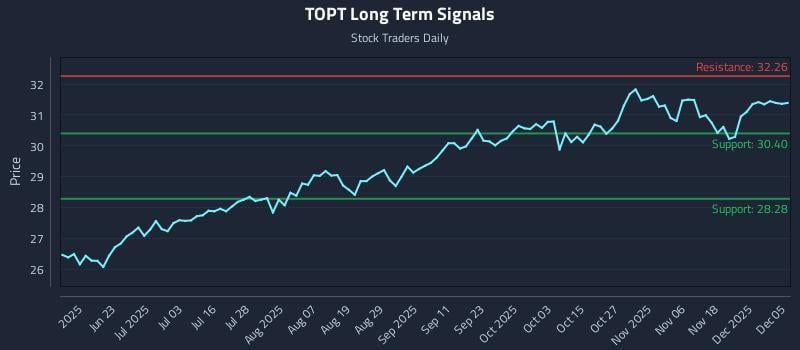 TOPT Long Term Analysis for December 6 2025 TOPT Long Term Analysis for December 6 2025