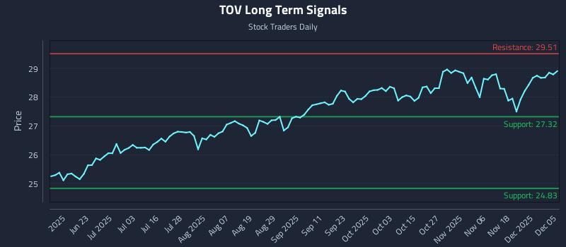 TOV Long Term Analysis for December 6 2025