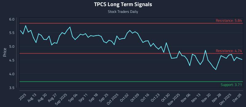 TPCS Long Term Analysis for December 6 2025