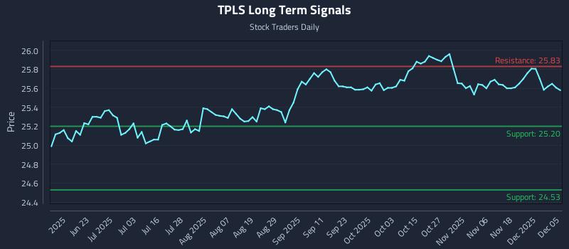 TPLS Long Term Analysis for December 6 2025 TPLS Long Term Analysis for December 6 2025