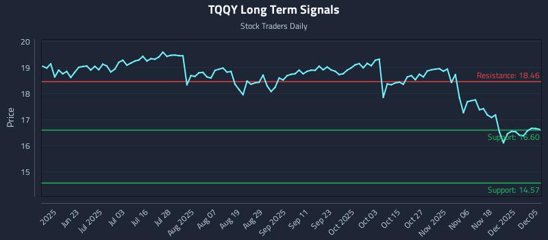 TQQY Long Term Analysis for December 6 2025 TQQY Long Term Analysis for December 6 2025