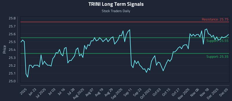 TRINI Long Term Analysis for December 6 2025 TRINI Long Term Analysis for December 6 2025