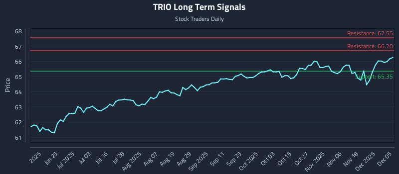 TRIO Long Term Analysis for December 6 2025 TRIO Long Term Analysis for December 6 2025