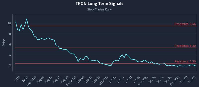 TRON Long Term Analysis for December 6 2025