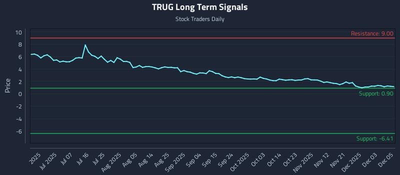TRUG Long Term Analysis for December 6 2025 TRUG Long Term Analysis for December 6 2025