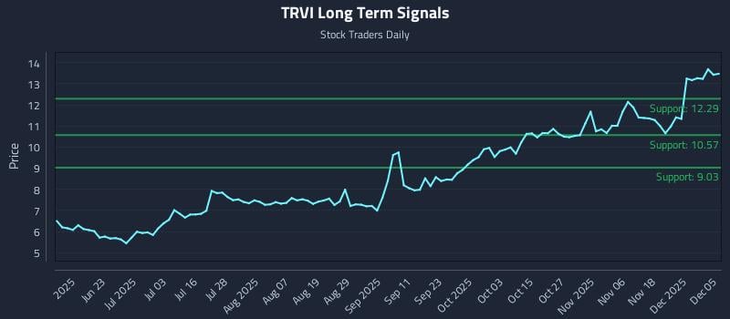 TRVI Long Term Analysis for December 6 2025 TRVI Long Term Analysis for December 6 2025