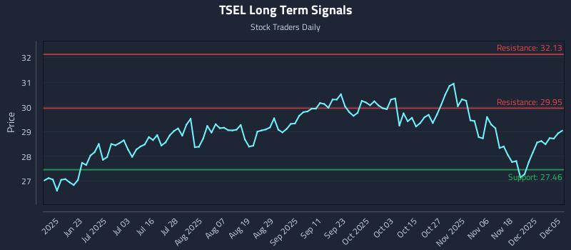 TSEL Long Term Analysis for December 6 2025