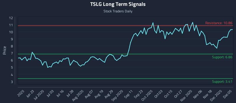 TSLG Long Term Analysis for December 6 2025 TSLG Long Term Analysis for December 6 2025