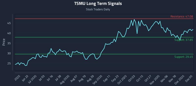 TSMU Long Term Analysis for December 6 2025
