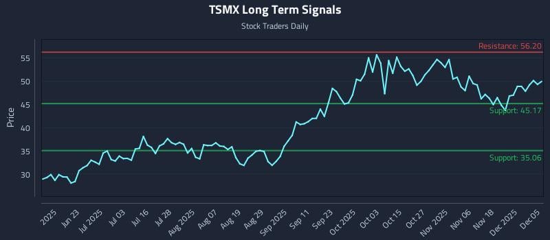 TSMX Long Term Analysis for December 6 2025