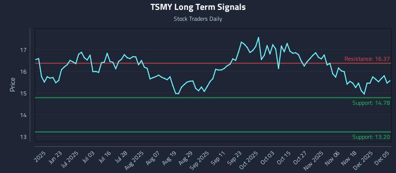 TSMY Long Term Analysis for December 6 2025 TSMY Long Term Analysis for December 6 2025