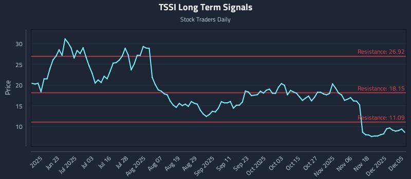 TSSI Long Term Analysis for December 6 2025 TSSI Long Term Analysis for December 6 2025