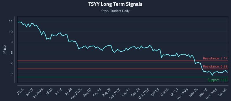 TSYY Long Term Analysis for December 6 2025 TSYY Long Term Analysis for December 6 2025