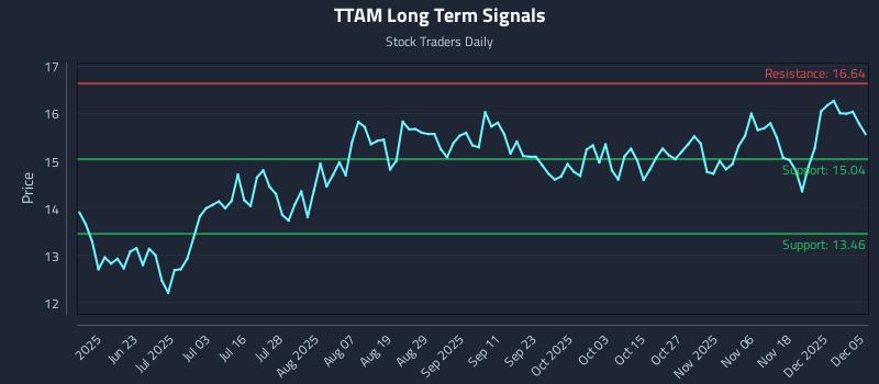 TTAM Long Term Analysis for December 6 2025 TTAM Long Term Analysis for December 6 2025