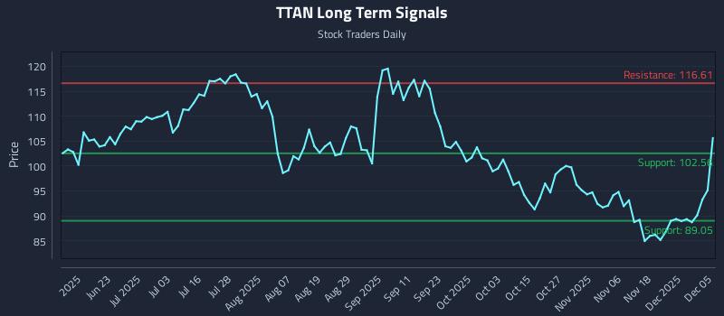 TTAN Long Term Analysis for December 6 2025
