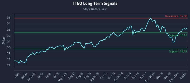 TTEQ Long Term Analysis for December 6 2025 TTEQ Long Term Analysis for December 6 2025