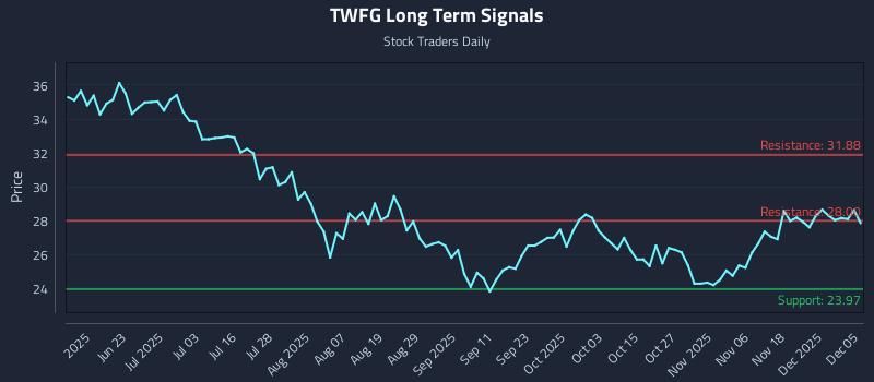 TWFG Long Term Analysis for December 6 2025
