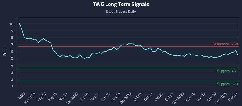 TWG Long Term Analysis for December 6 2025 TWG Long Term Analysis for December 6 2025